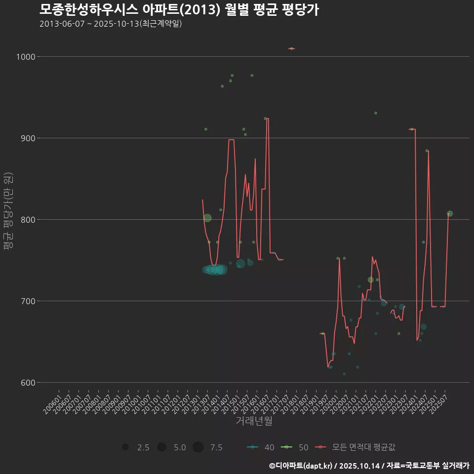 모종한성하우시스 아파트(2013) 월별 평균 평당가