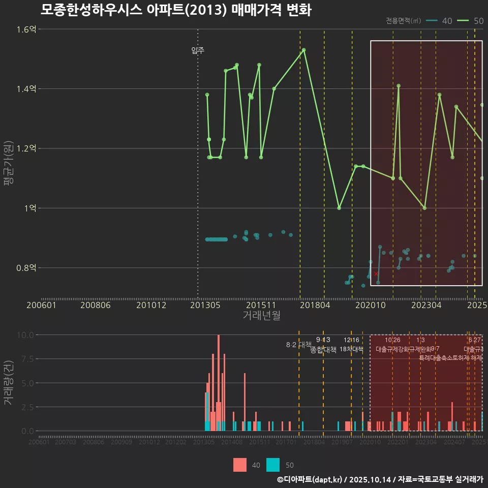 모종한성하우시스 아파트(2013) 매매가격 변화