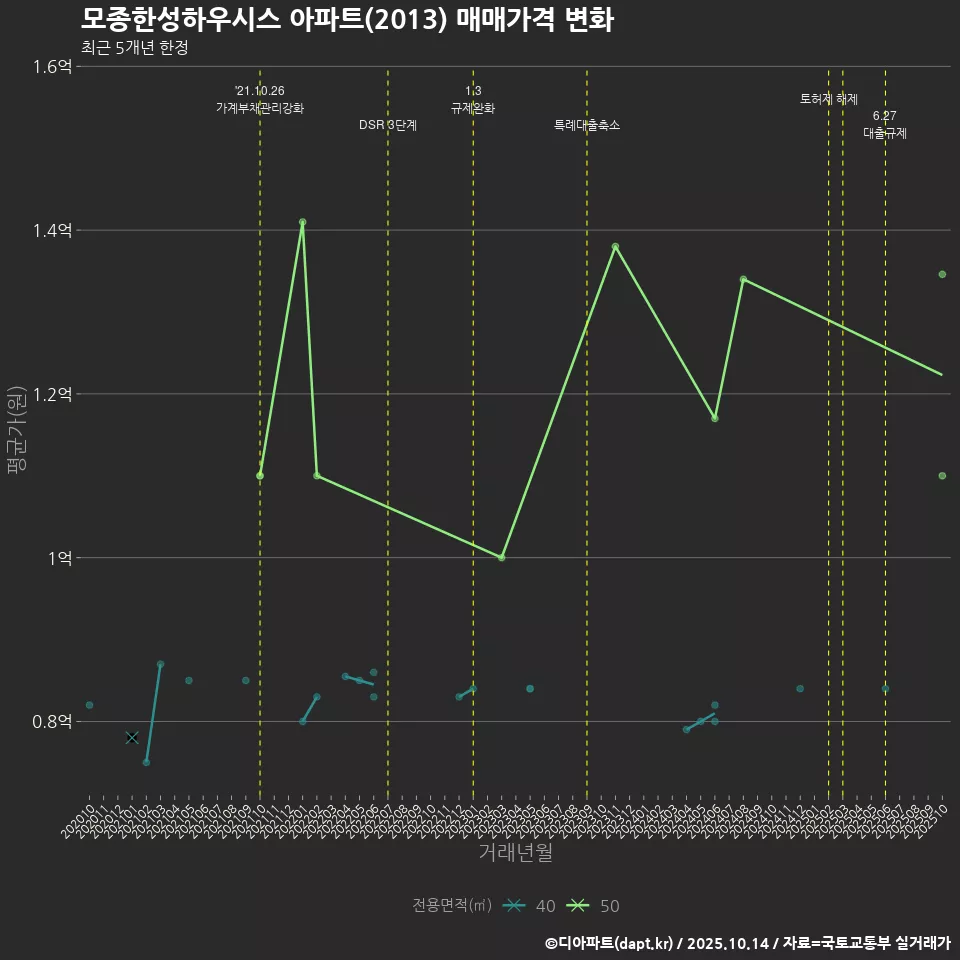 모종한성하우시스 아파트(2013) 매매가격 변화