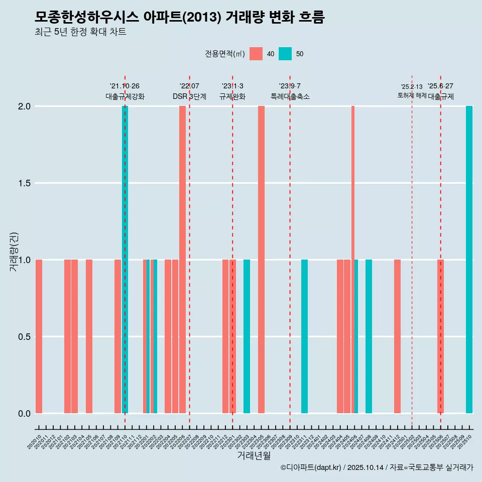 모종한성하우시스 아파트(2013) 거래량 변화 흐름
