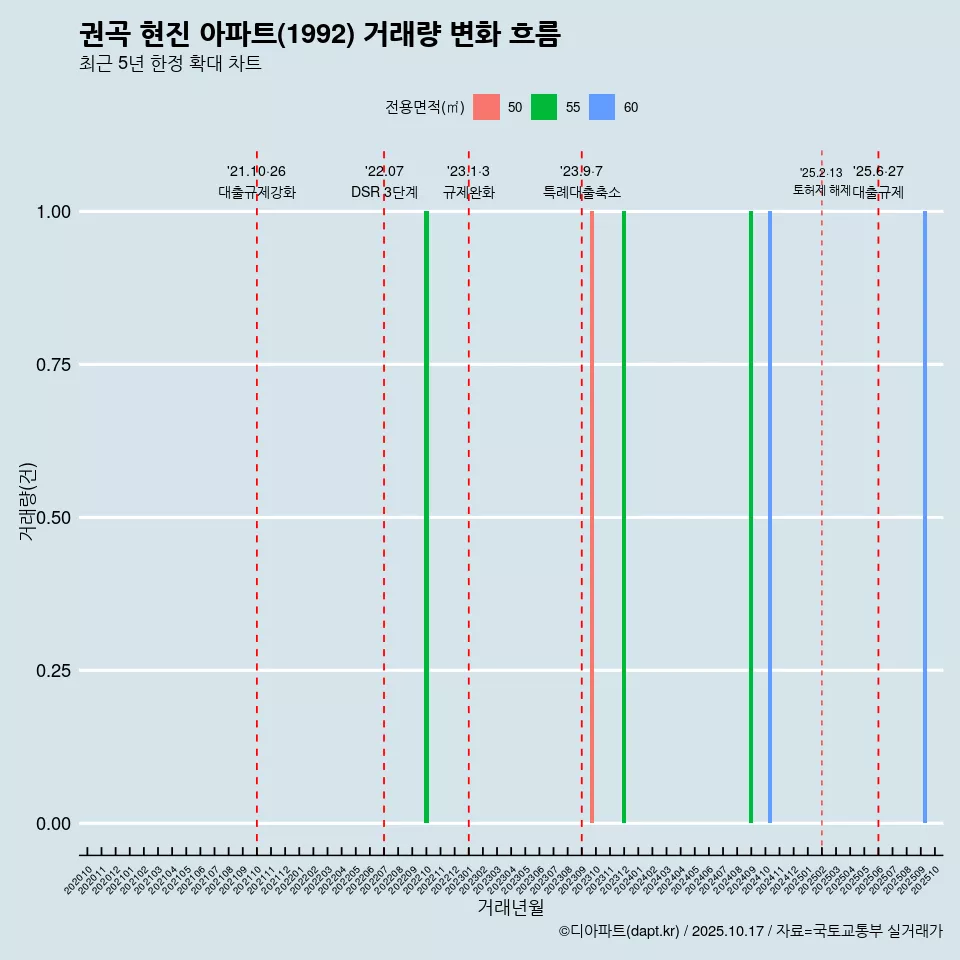 권곡 현진 아파트(1992) 거래량 변화 흐름