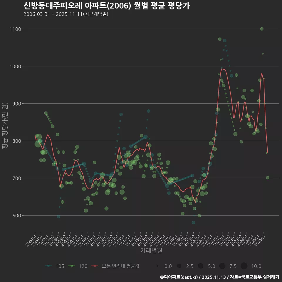 신방동대주피오레 아파트(2006) 월별 평균 평당가
