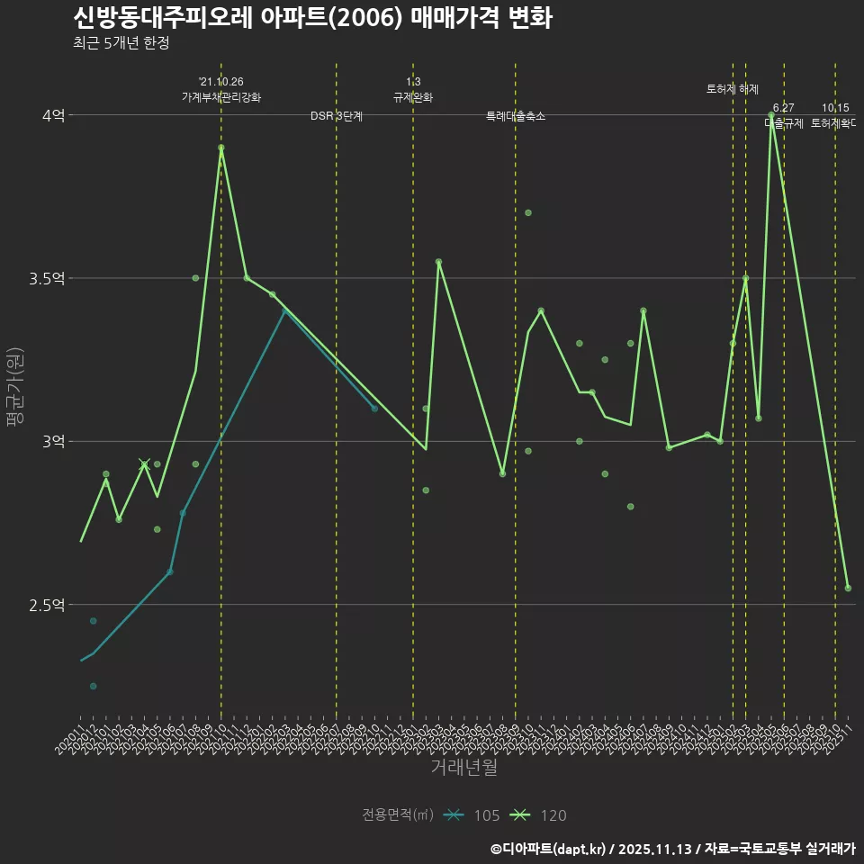 신방동대주피오레 아파트(2006) 매매가격 변화