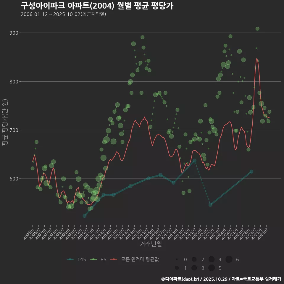 구성아이파크 아파트(2004) 월별 평균 평당가
