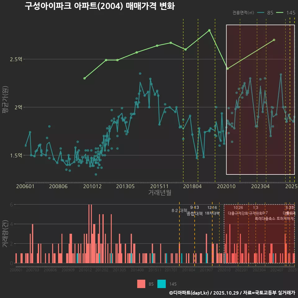 구성아이파크 아파트(2004) 매매가격 변화
