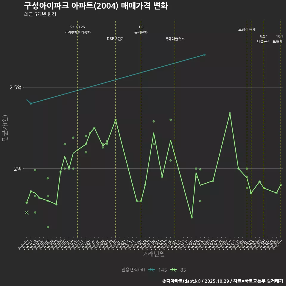 구성아이파크 아파트(2004) 매매가격 변화