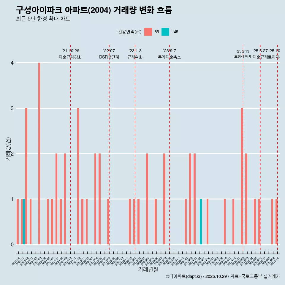 구성아이파크 아파트(2004) 거래량 변화 흐름