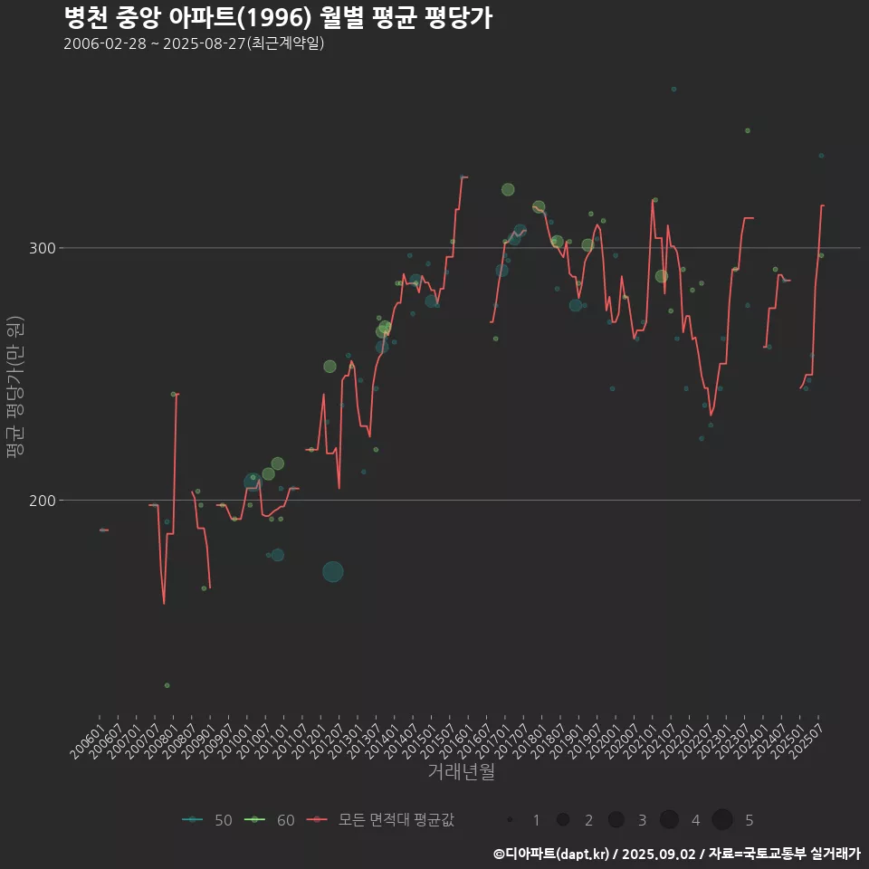 병천 중앙 아파트(1996) 월별 평균 평당가