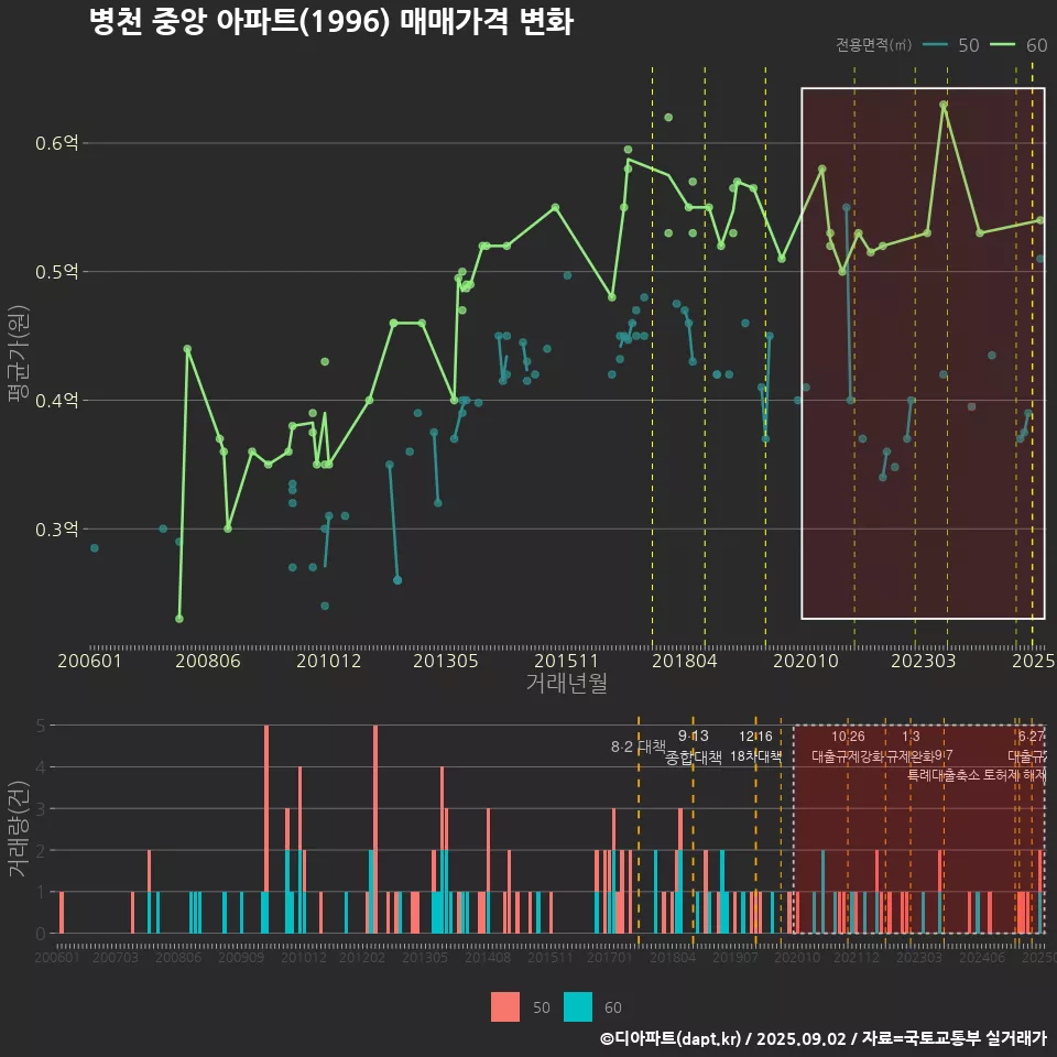 병천 중앙 아파트(1996) 매매가격 변화