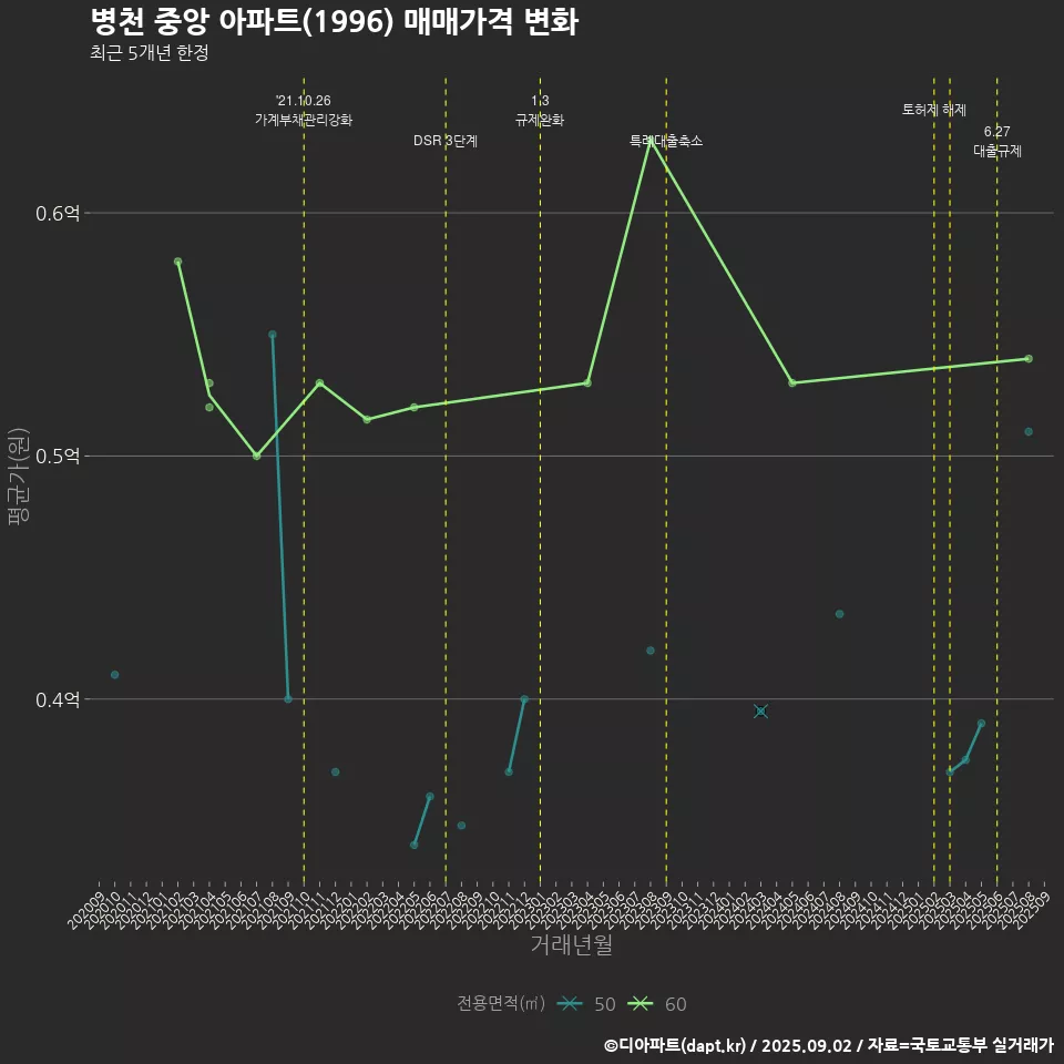 병천 중앙 아파트(1996) 매매가격 변화