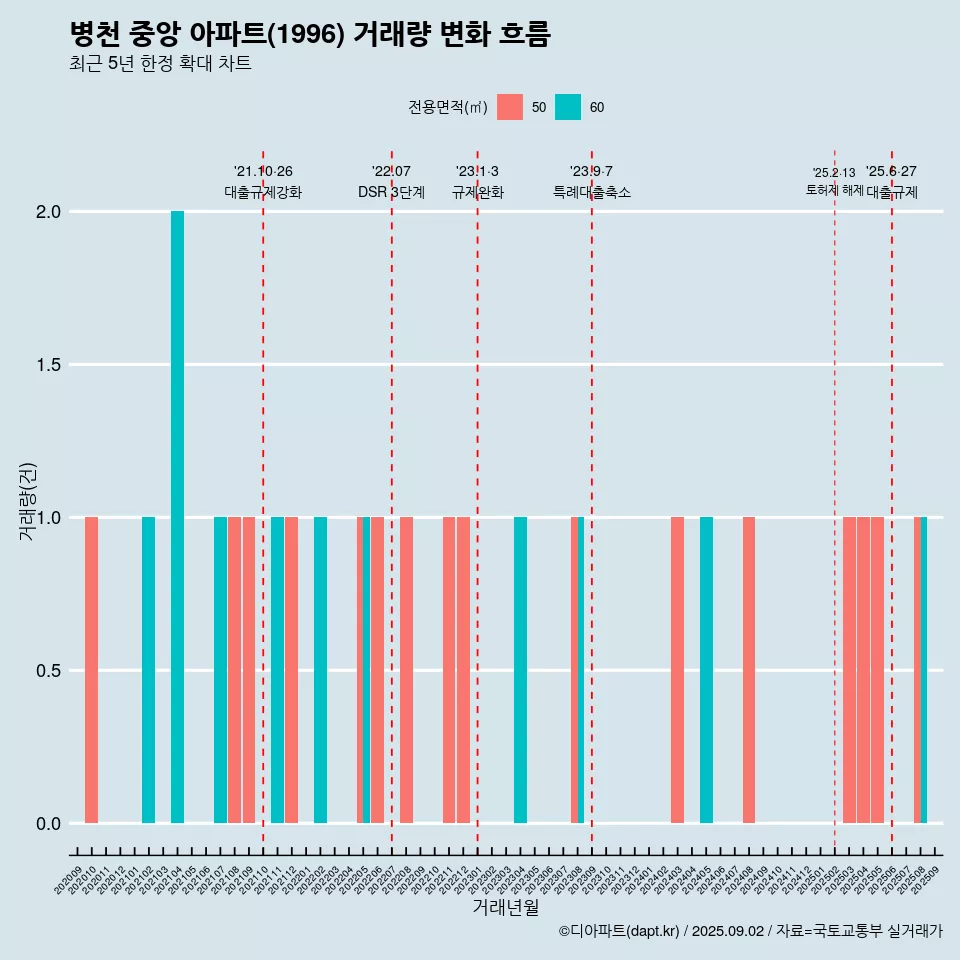 병천 중앙 아파트(1996) 거래량 변화 흐름
