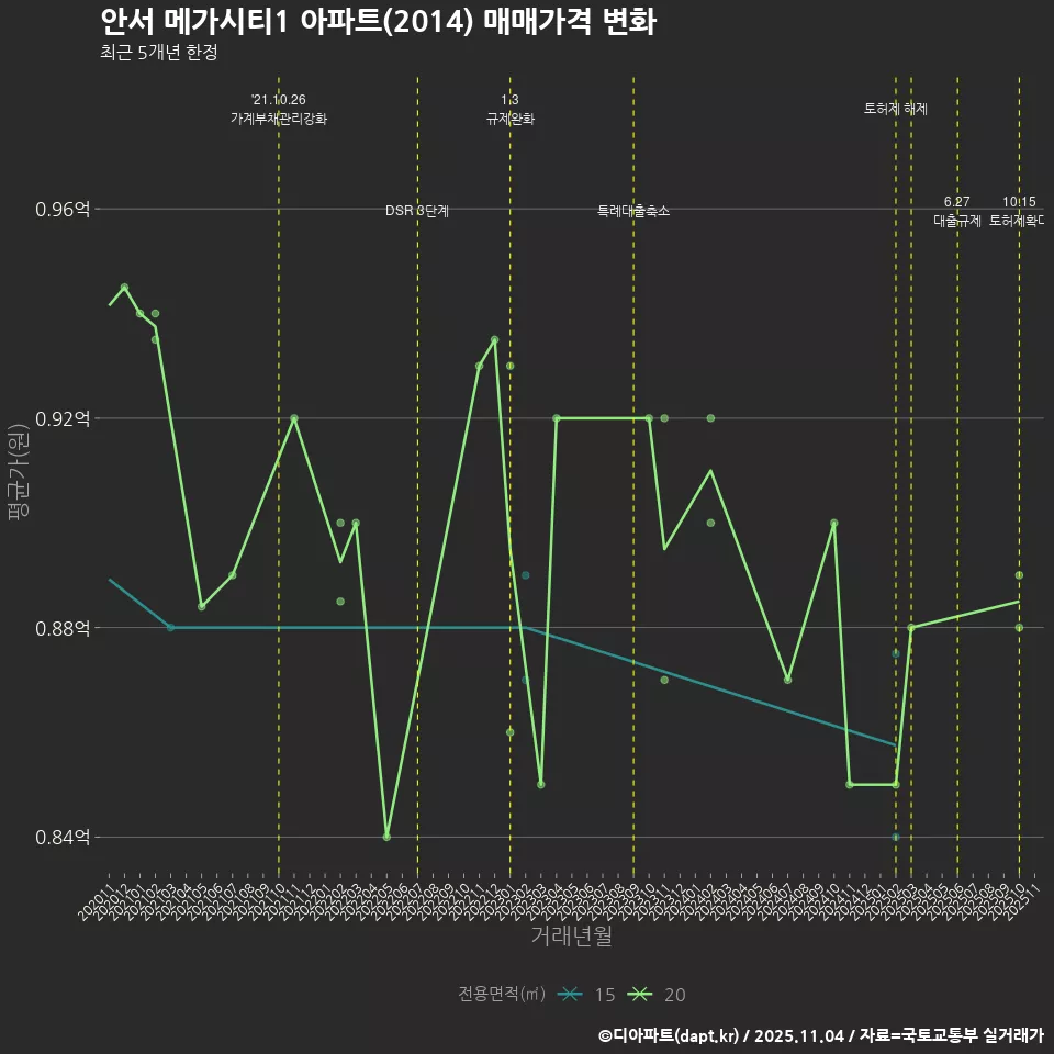 안서 메가시티1 아파트(2014) 매매가격 변화