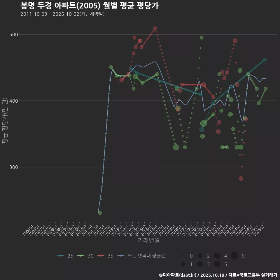 봉명 두경 아파트(2005) 월별 평균 평당가