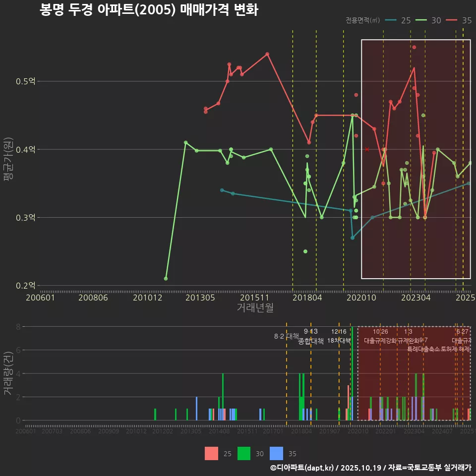 봉명 두경 아파트(2005) 매매가격 변화