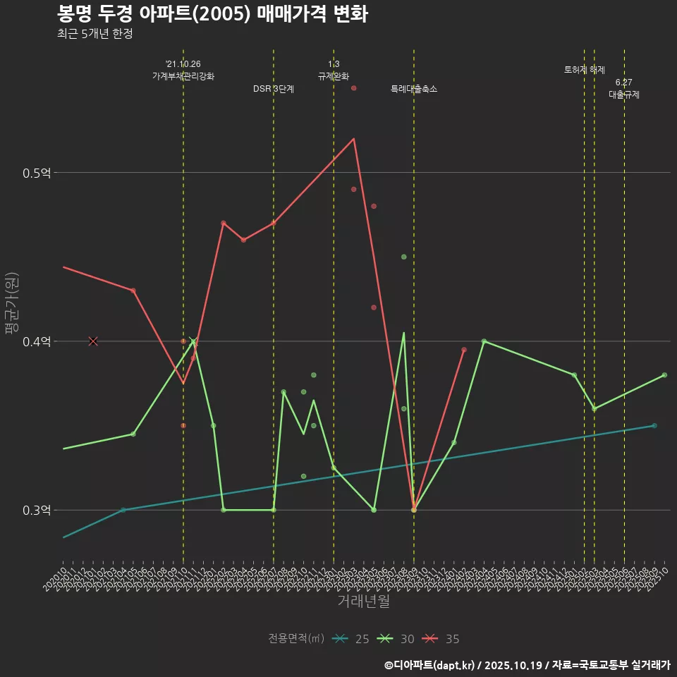 봉명 두경 아파트(2005) 매매가격 변화