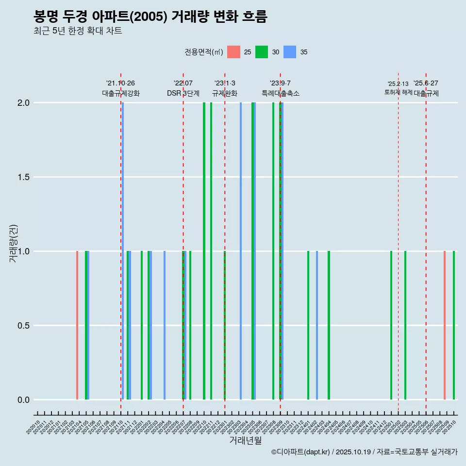 봉명 두경 아파트(2005) 거래량 변화 흐름