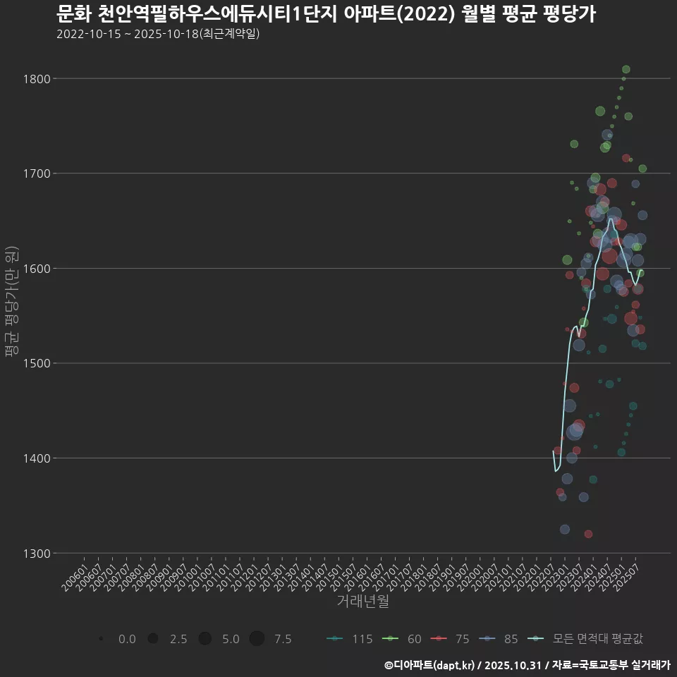 문화 천안역필하우스에듀시티1단지 아파트(2022) 월별 평균 평당가