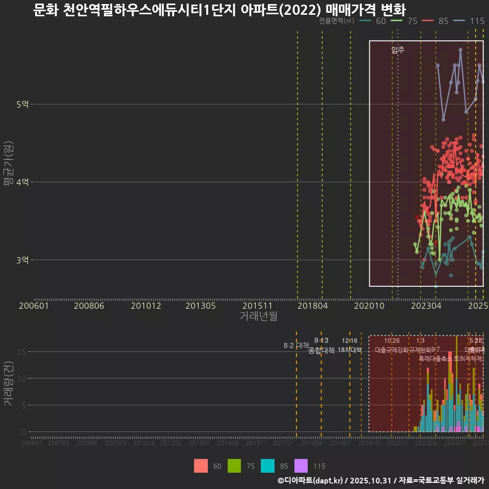 문화 천안역필하우스에듀시티1단지 아파트(2022) 매매가격 변화