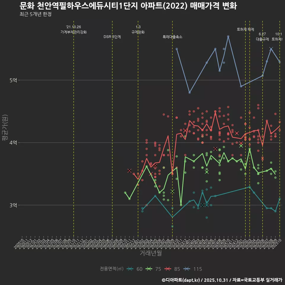 문화 천안역필하우스에듀시티1단지 아파트(2022) 매매가격 변화