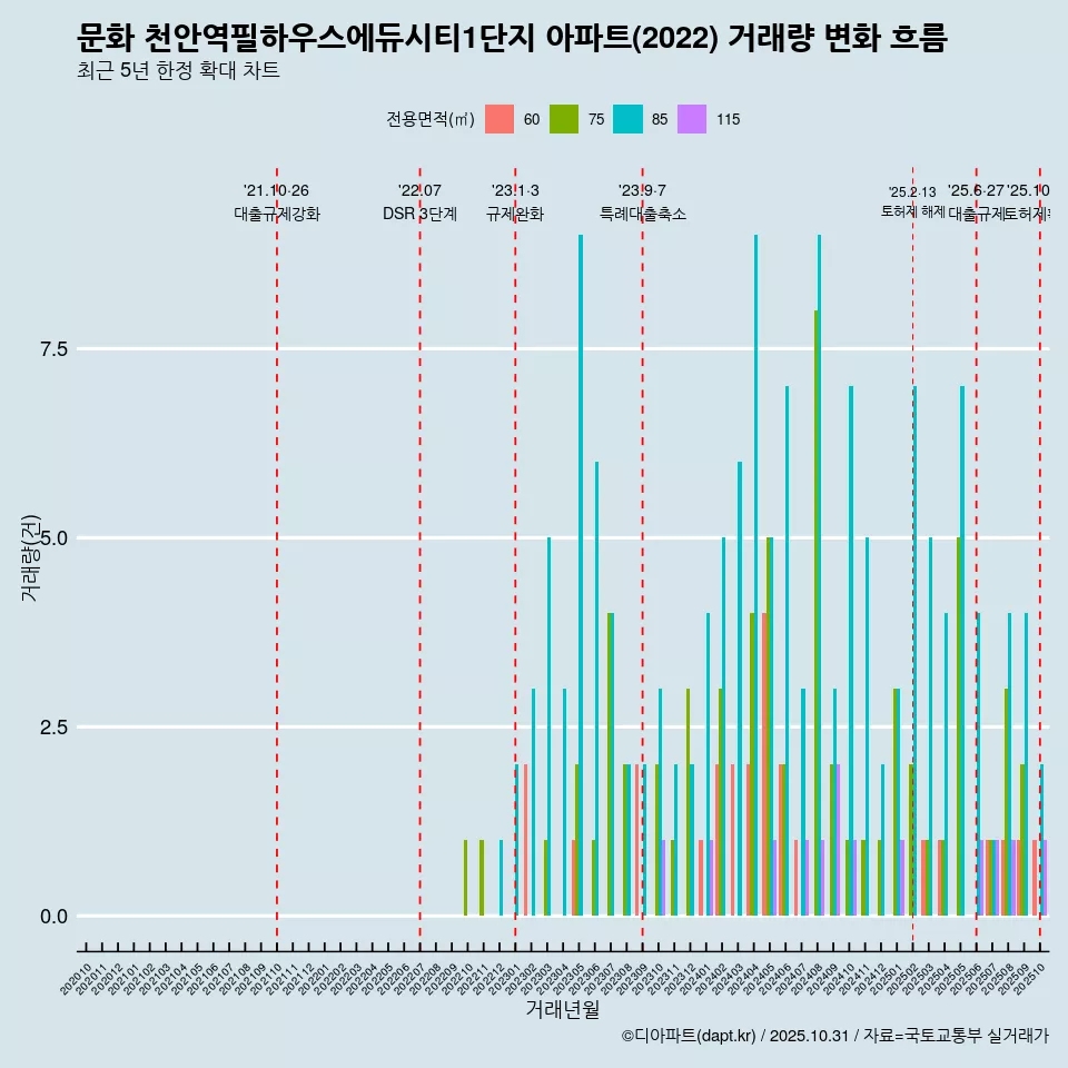 문화 천안역필하우스에듀시티1단지 아파트(2022) 거래량 변화 흐름
