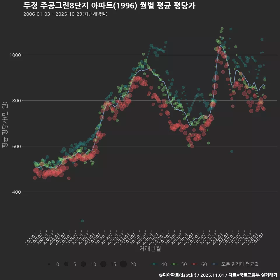 두정 주공그린8단지 아파트(1996) 월별 평균 평당가