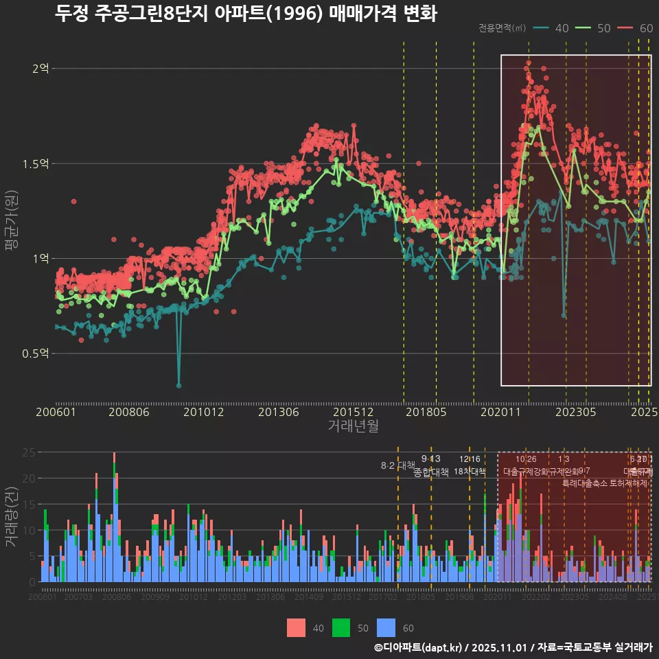 두정 주공그린8단지 아파트(1996) 매매가격 변화