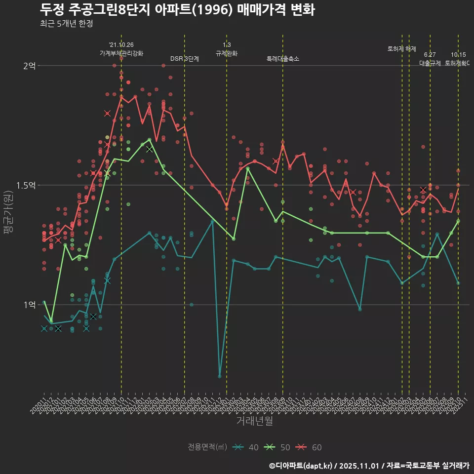 두정 주공그린8단지 아파트(1996) 매매가격 변화