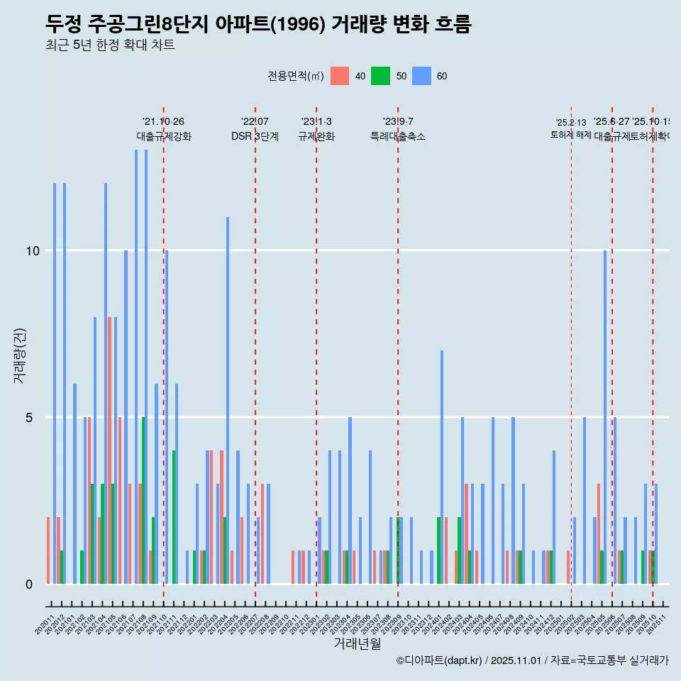 두정 주공그린8단지 아파트(1996) 거래량 변화 흐름