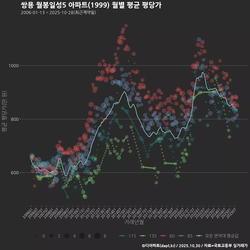 쌍용 월봉일성5 아파트(1999) 월별 평균 평당가