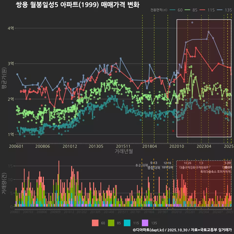 쌍용 월봉일성5 아파트(1999) 매매가격 변화