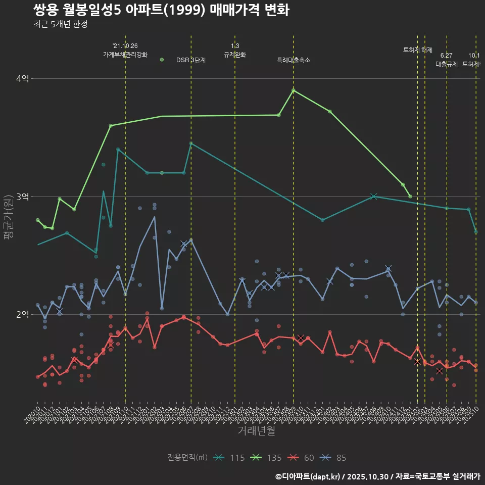 쌍용 월봉일성5 아파트(1999) 매매가격 변화