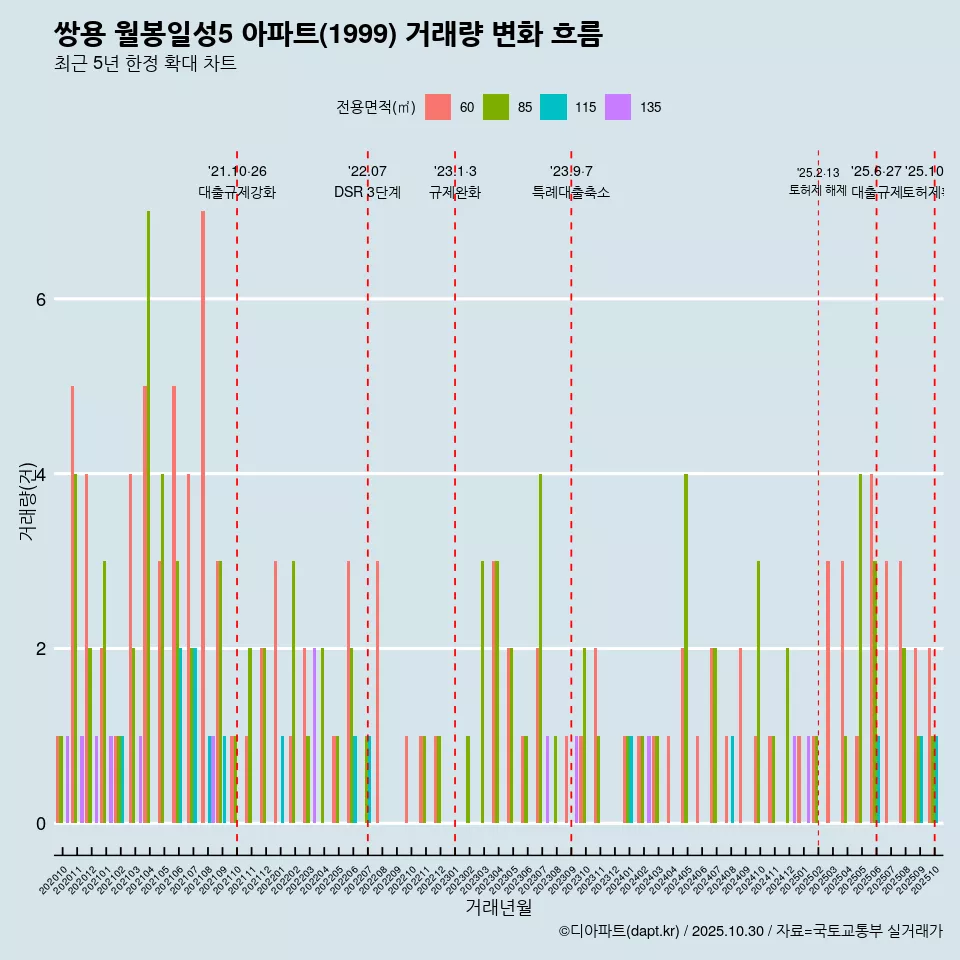 쌍용 월봉일성5 아파트(1999) 거래량 변화 흐름