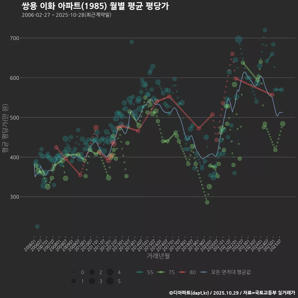 쌍용 이화 아파트(1985) 월별 평균 평당가
