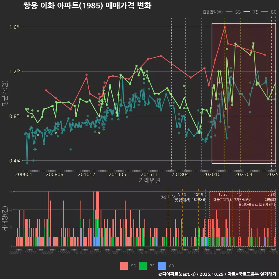 쌍용 이화 아파트(1985) 매매가격 변화