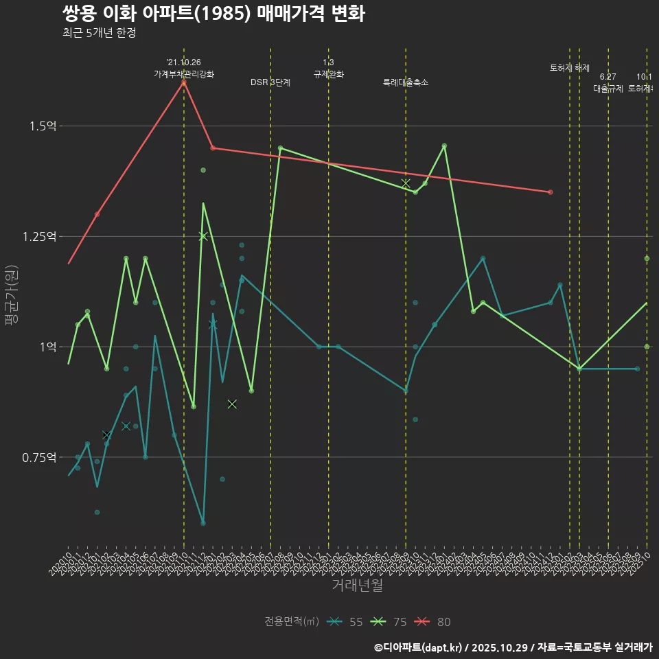 쌍용 이화 아파트(1985) 매매가격 변화