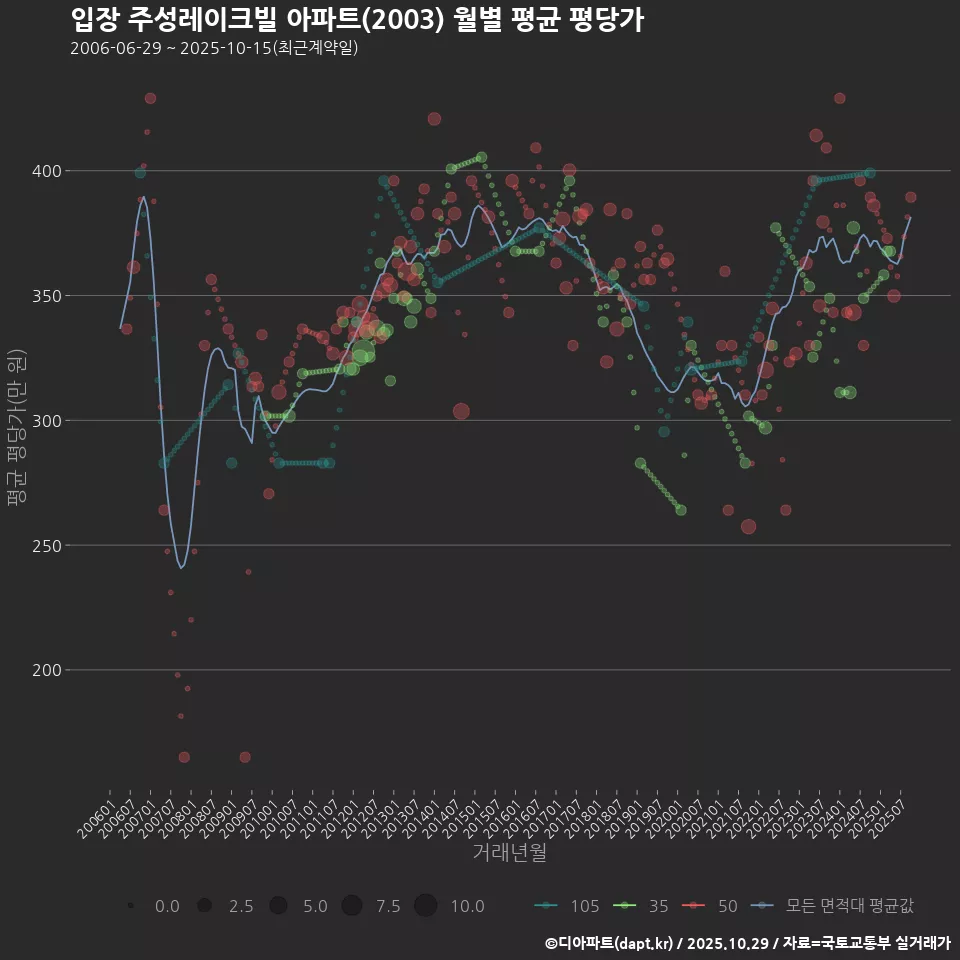 입장 주성레이크빌 아파트(2003) 월별 평균 평당가