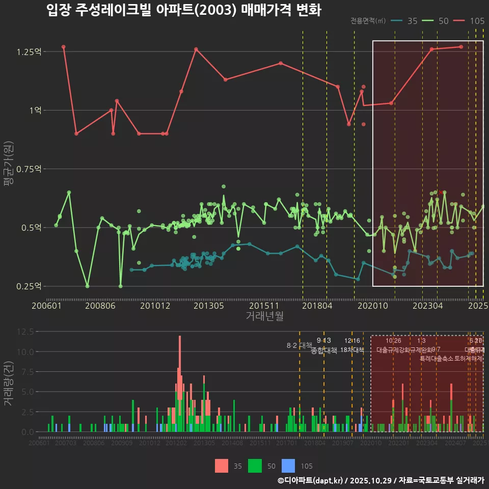 입장 주성레이크빌 아파트(2003) 매매가격 변화
