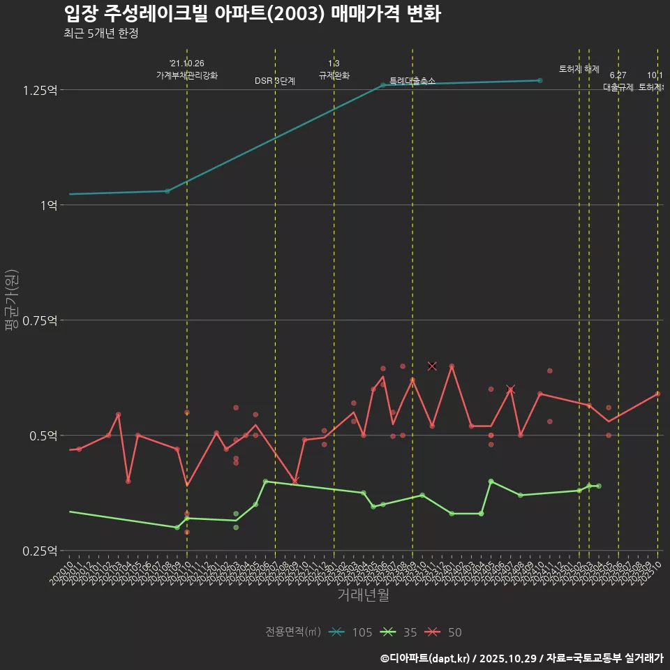 입장 주성레이크빌 아파트(2003) 매매가격 변화