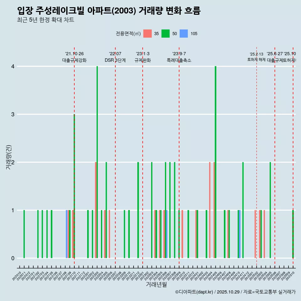 입장 주성레이크빌 아파트(2003) 거래량 변화 흐름
