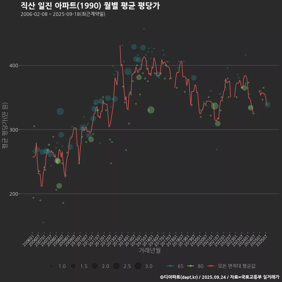 직산 일진 아파트(1990) 월별 평균 평당가