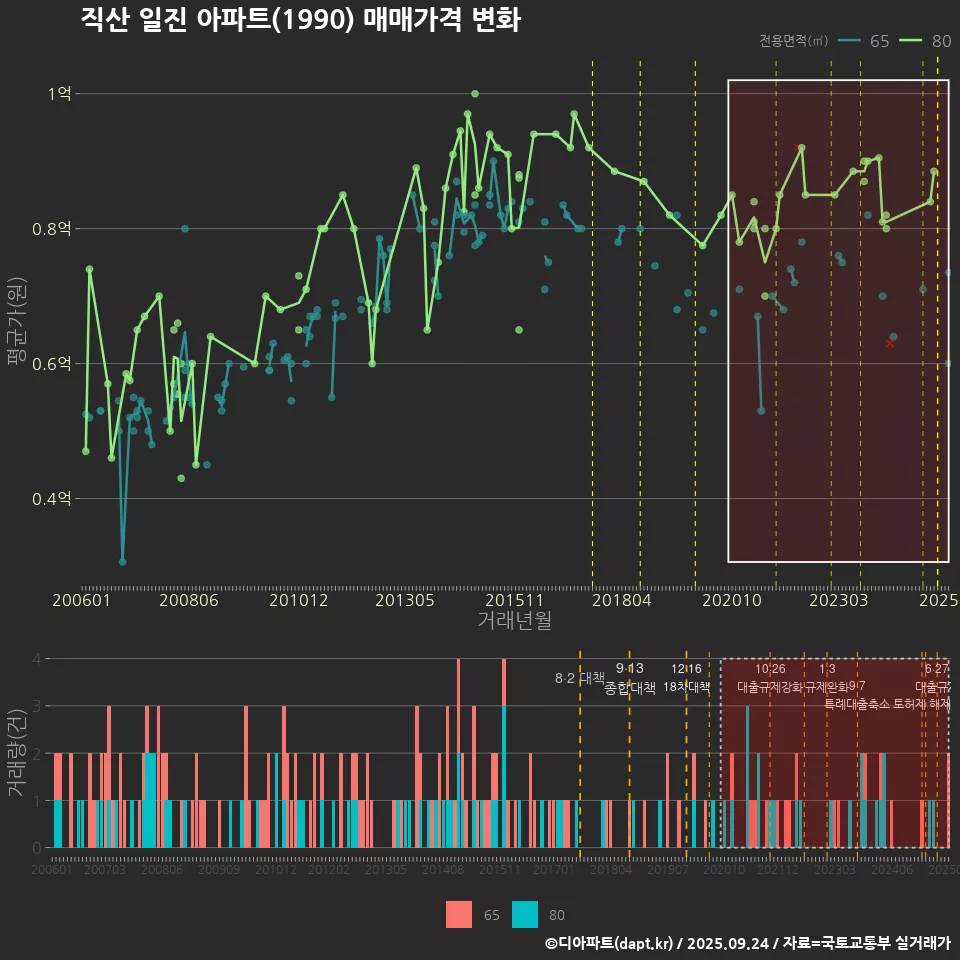 직산 일진 아파트(1990) 매매가격 변화