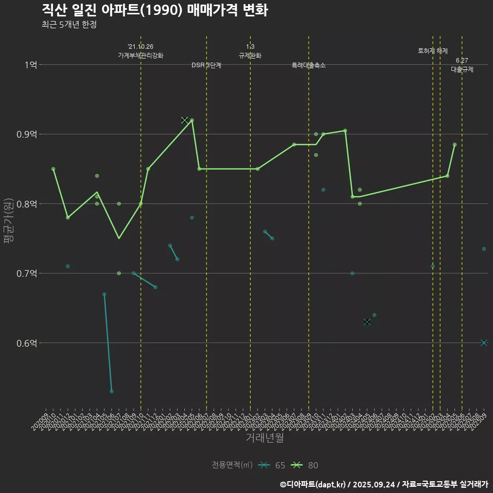 직산 일진 아파트(1990) 매매가격 변화