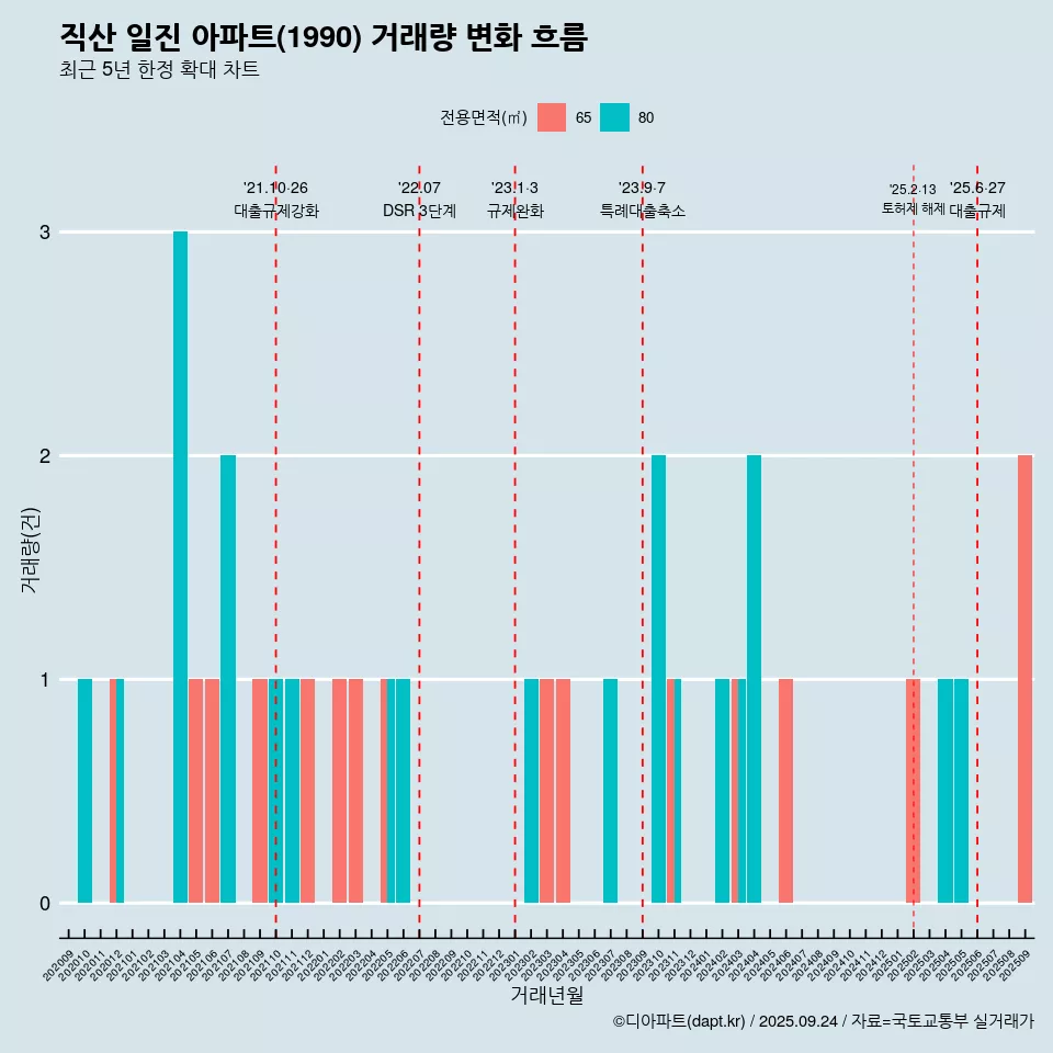 직산 일진 아파트(1990) 거래량 변화 흐름
