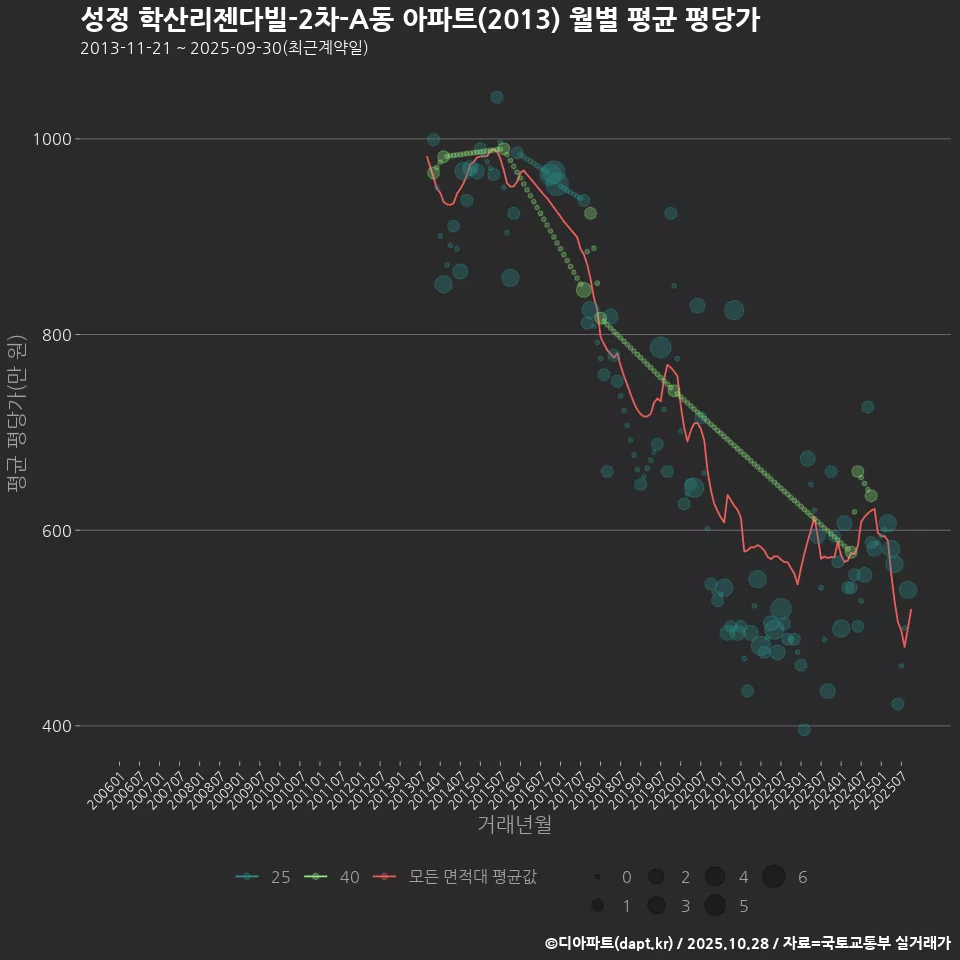 성정 학산리젠다빌-2차-A동 아파트(2013) 월별 평균 평당가