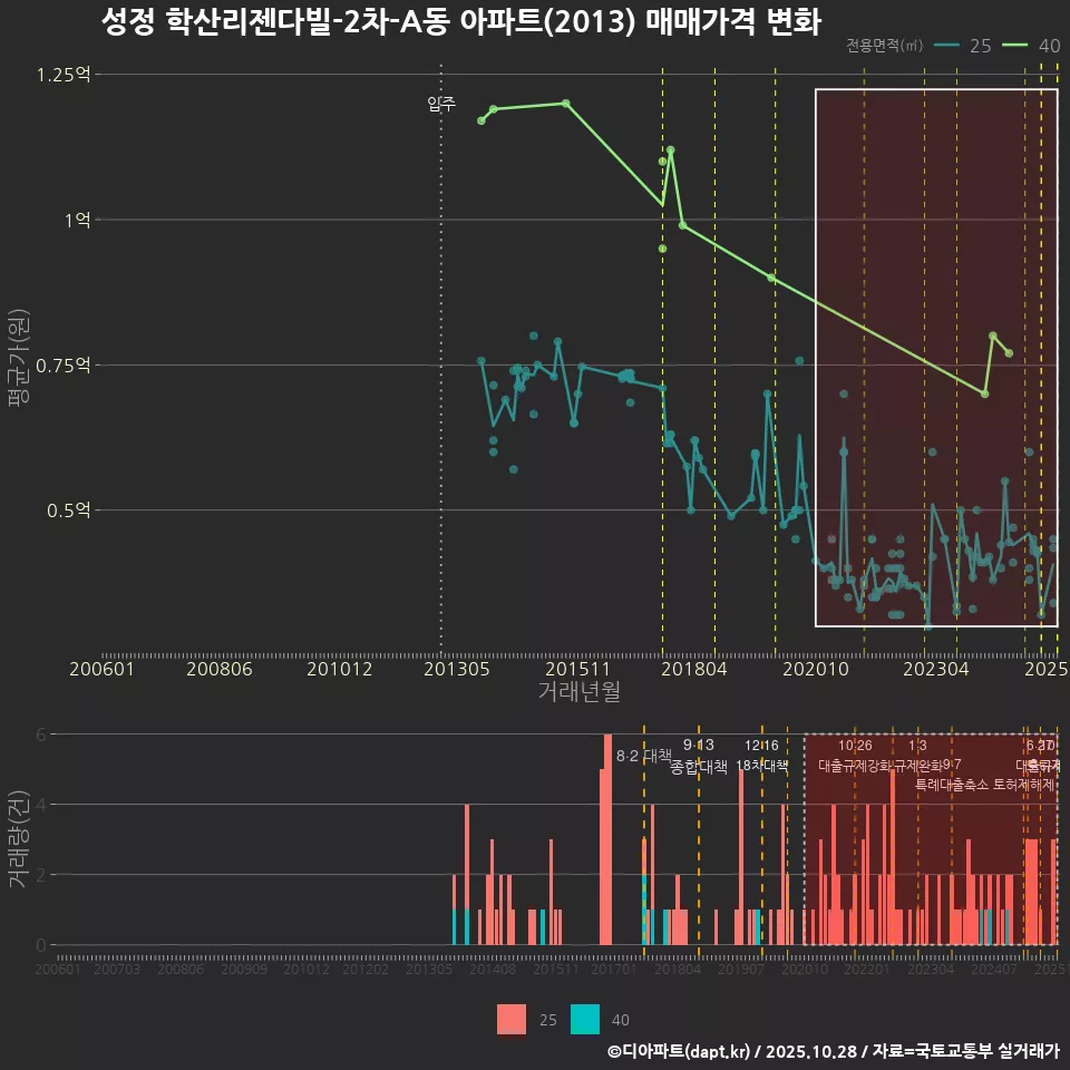 성정 학산리젠다빌-2차-A동 아파트(2013) 매매가격 변화