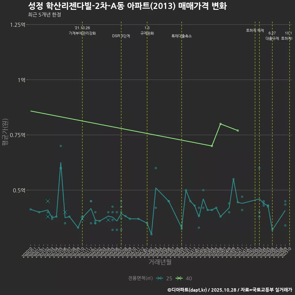 성정 학산리젠다빌-2차-A동 아파트(2013) 매매가격 변화