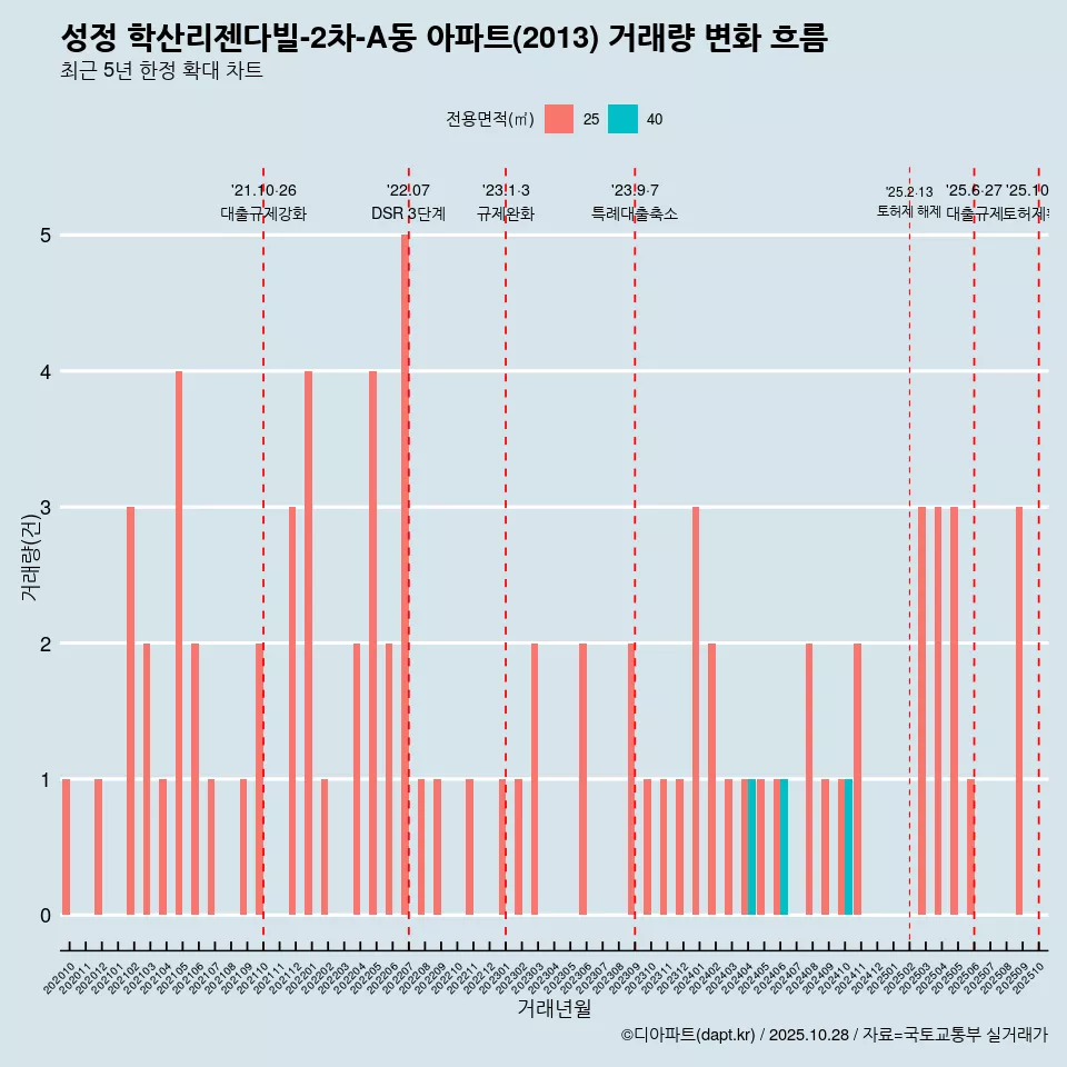 성정 학산리젠다빌-2차-A동 아파트(2013) 거래량 변화 흐름
