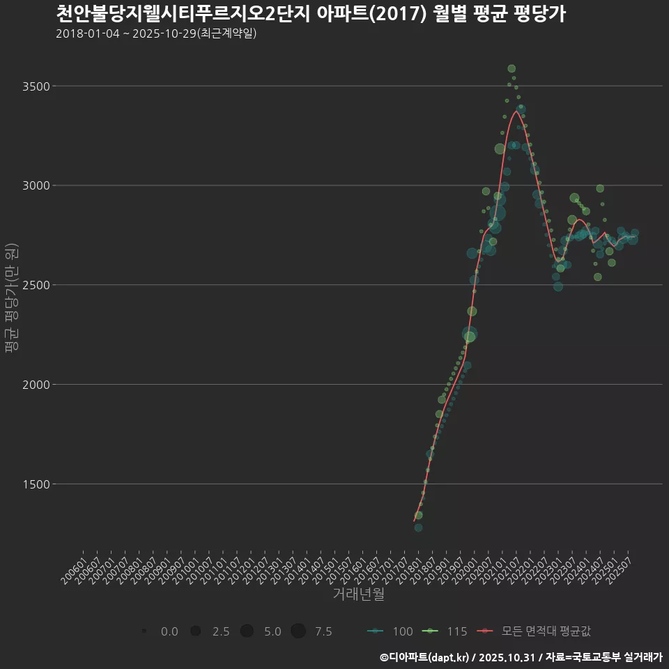 천안불당지웰시티푸르지오2단지 아파트(2017) 월별 평균 평당가