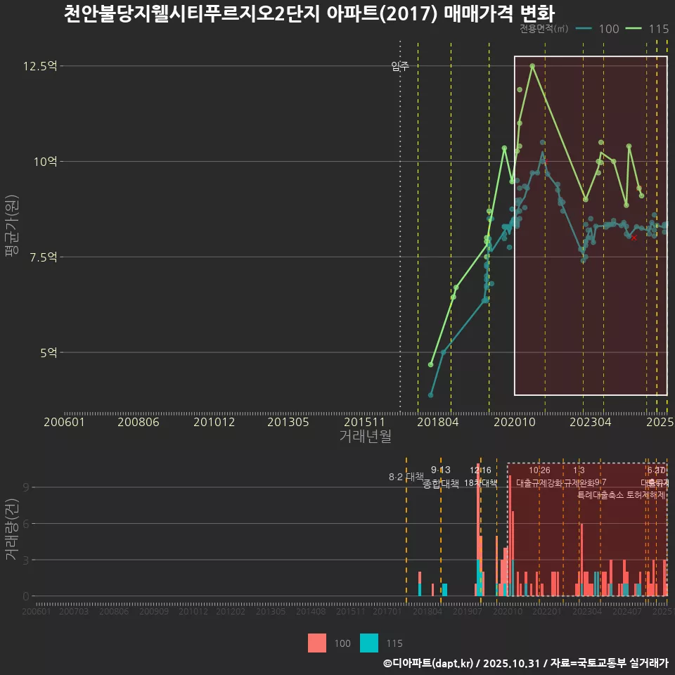 천안불당지웰시티푸르지오2단지 아파트(2017) 매매가격 변화