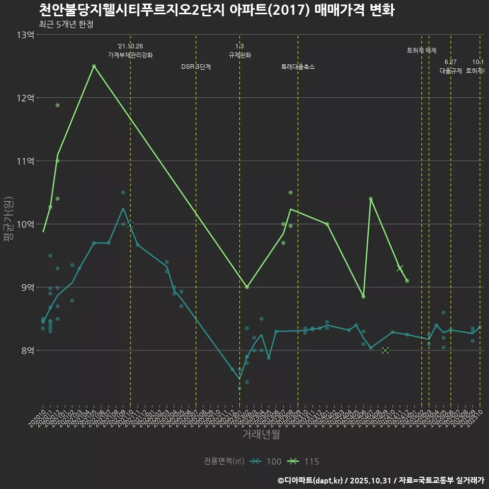천안불당지웰시티푸르지오2단지 아파트(2017) 매매가격 변화